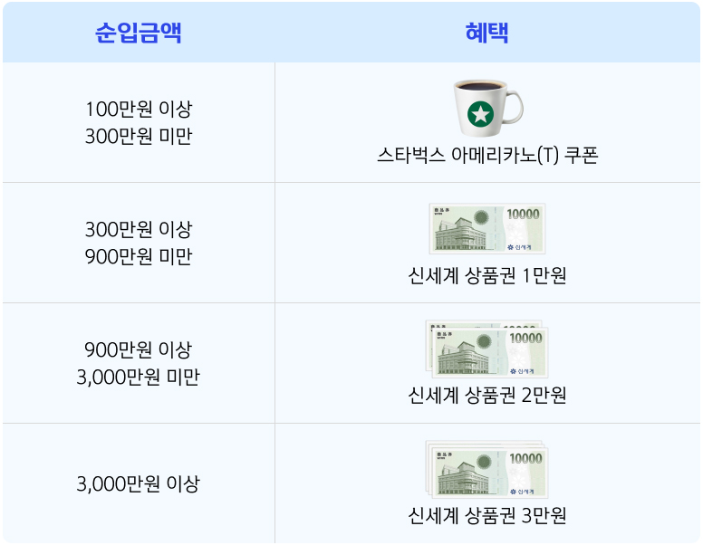 이벤트 기간 내 IRP계좌 순입금액 구간 별 혜택 지급