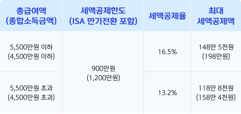 세액공제 테이블