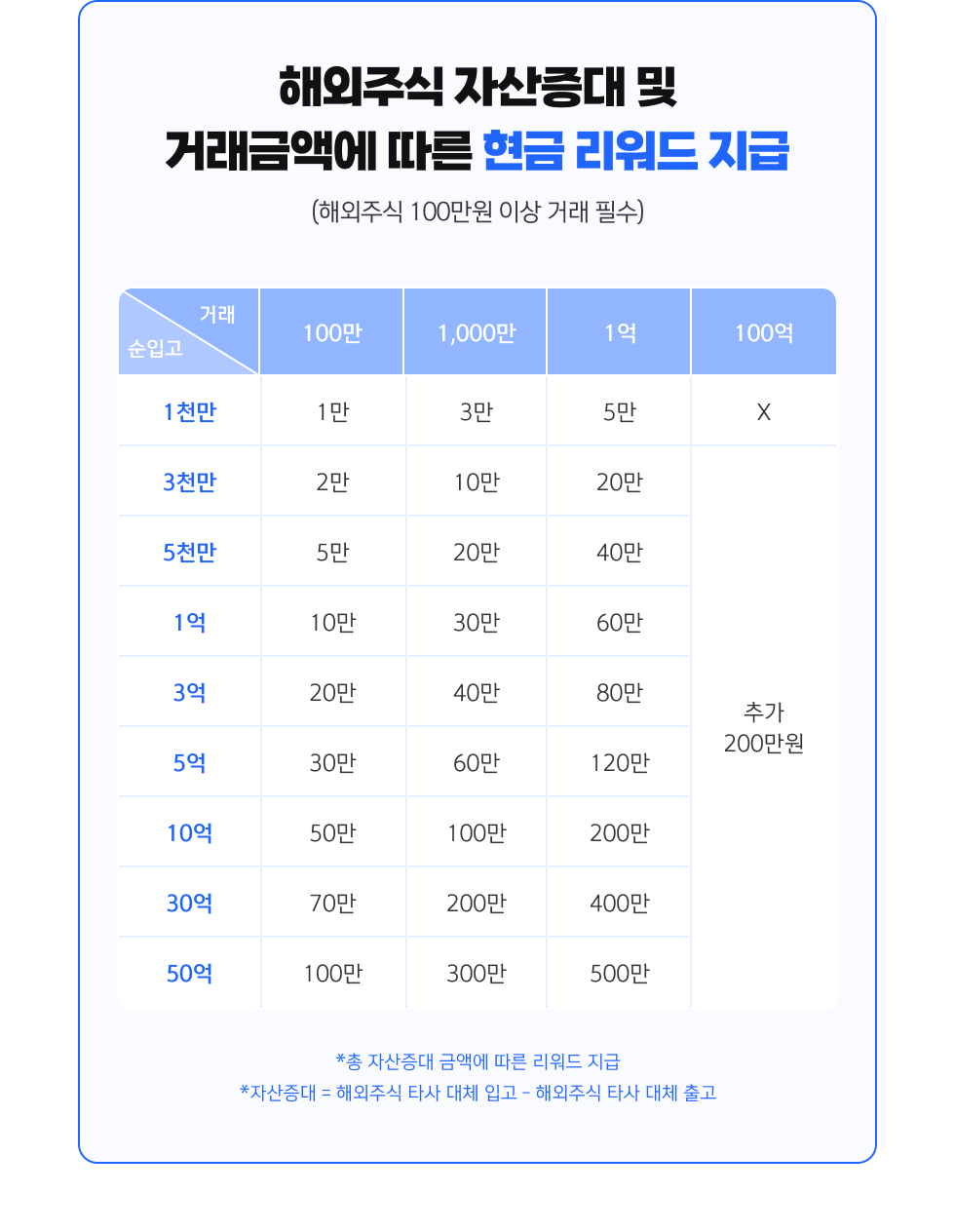 해외주식 자산증대 및 거래금액에 따른 현금 리워드 지급 테이블