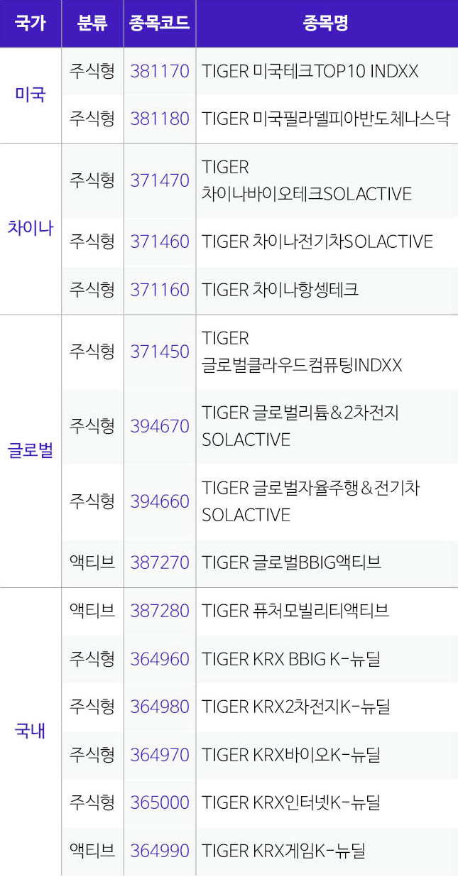 TIGER ETF 15종 종목리스트