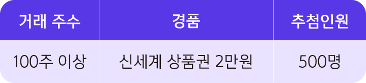 거래 주수 100주 이상이면 신세계 상품권 2만원 지급, 추첨인원 500명