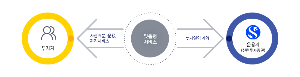 일임형랩어카운트의 맞춤형 서비스 - 투자자가 운용자에 투자일임계약을 하면 운용자(신한투자증권)는 투자자에게 자산배분, 운용, 관리 서비스를 제공합니다.